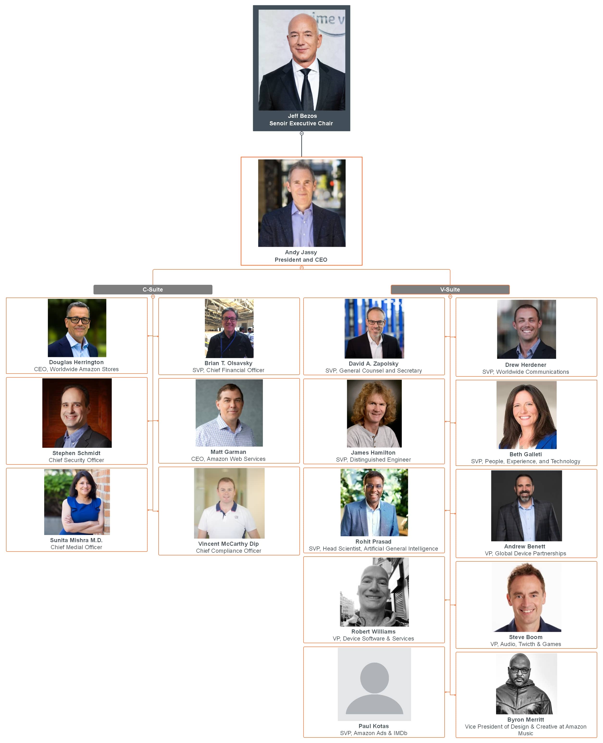 organizational chart of amazon