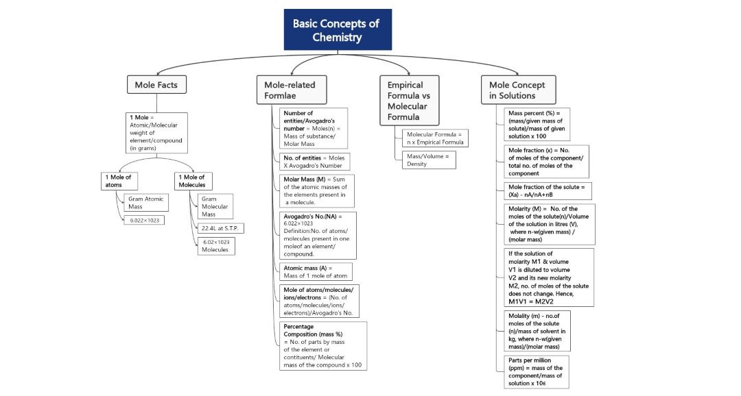 chemistry concepts mind map template