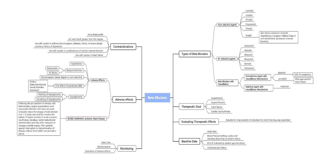 beta blockers chemistry mind mapping template