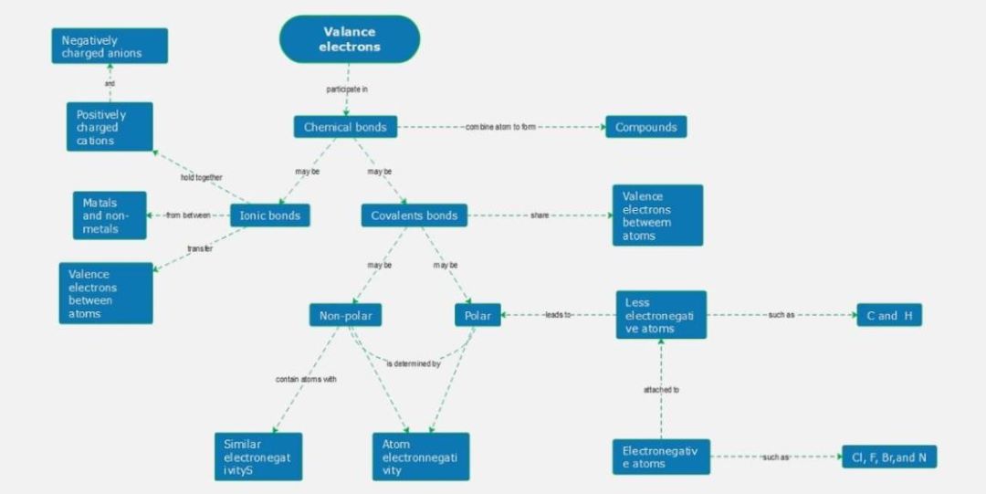 mind map template of chemistry concepts