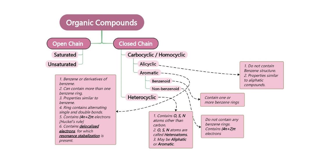 mind map of organic compounds