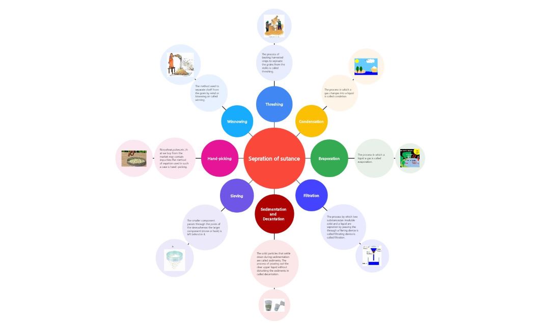 mind map template for substance separation