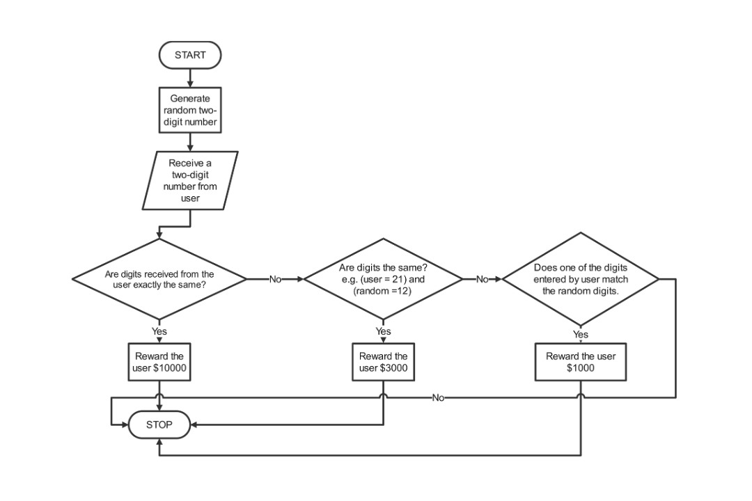 conditional flowchart example