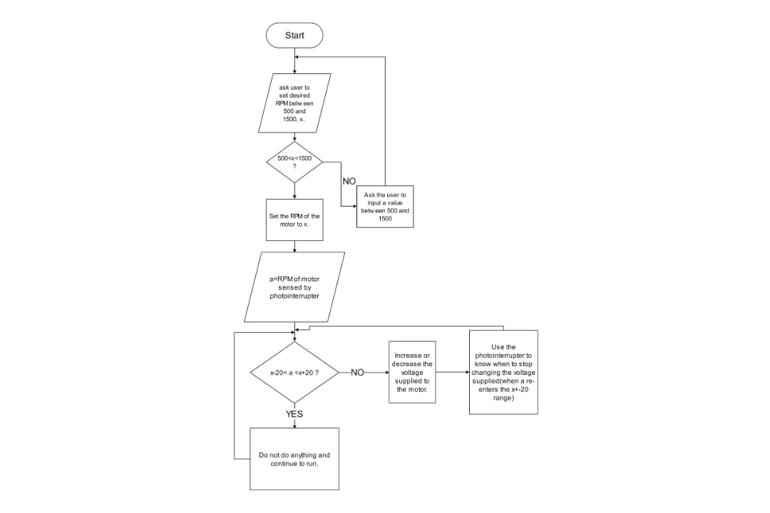 conditional flowchart example