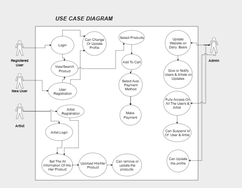 dfd-flow-of-online-shopping