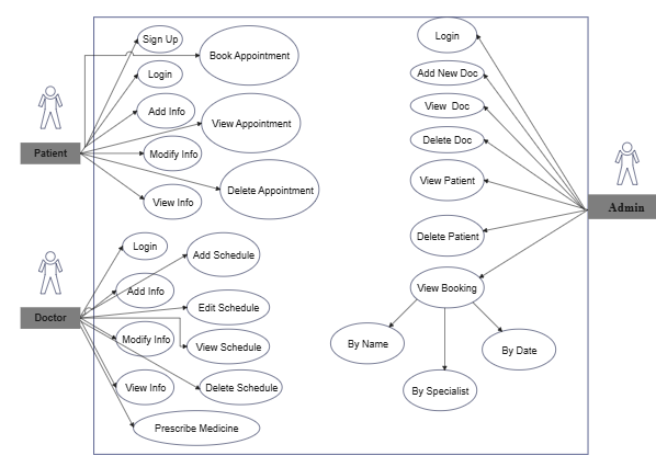 hospital-management-workflow-dfd