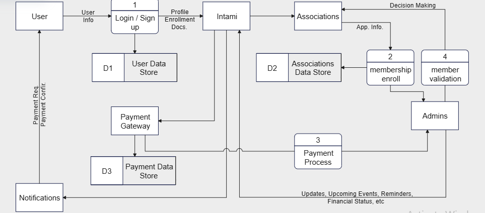 membership-enrollment-and-payment-data-flow-diagram