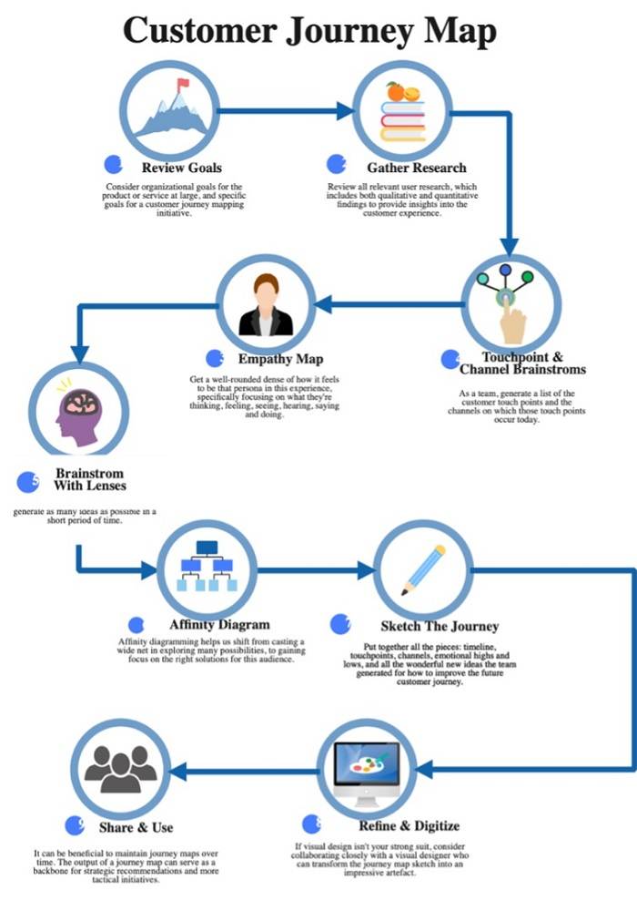 journey flowchart with icon