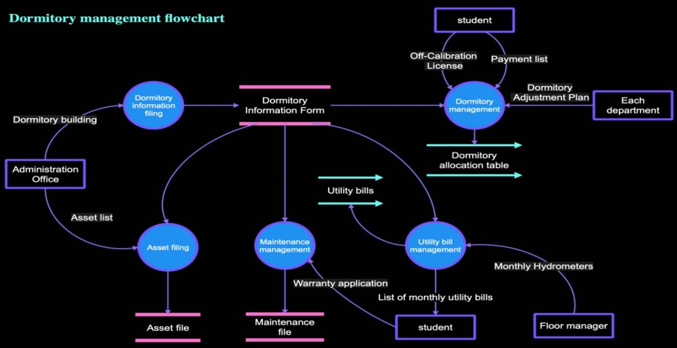 web-like flowchart curved