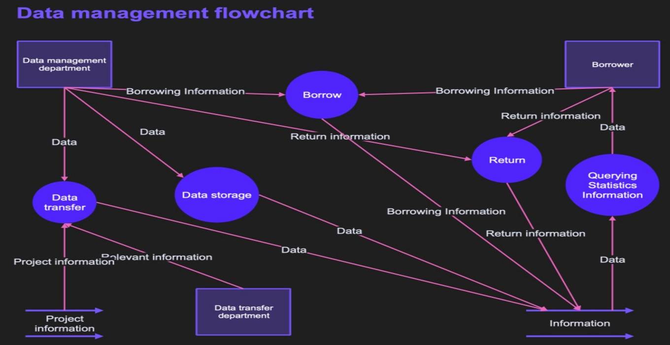 web-like flowchart diagonal