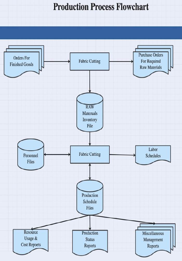 3d shapes flowchart