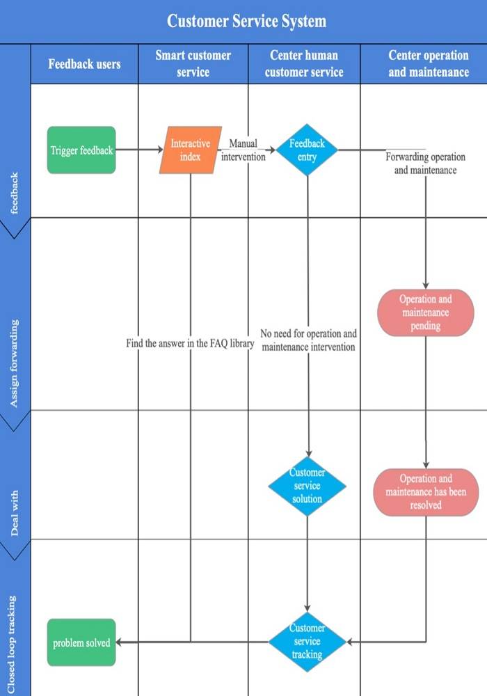 flowchart with table