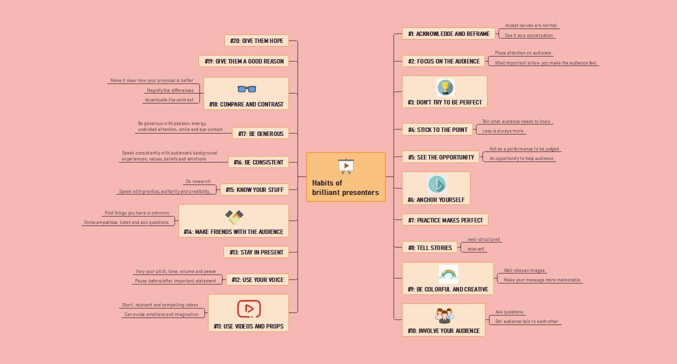 creative mind map for presenters