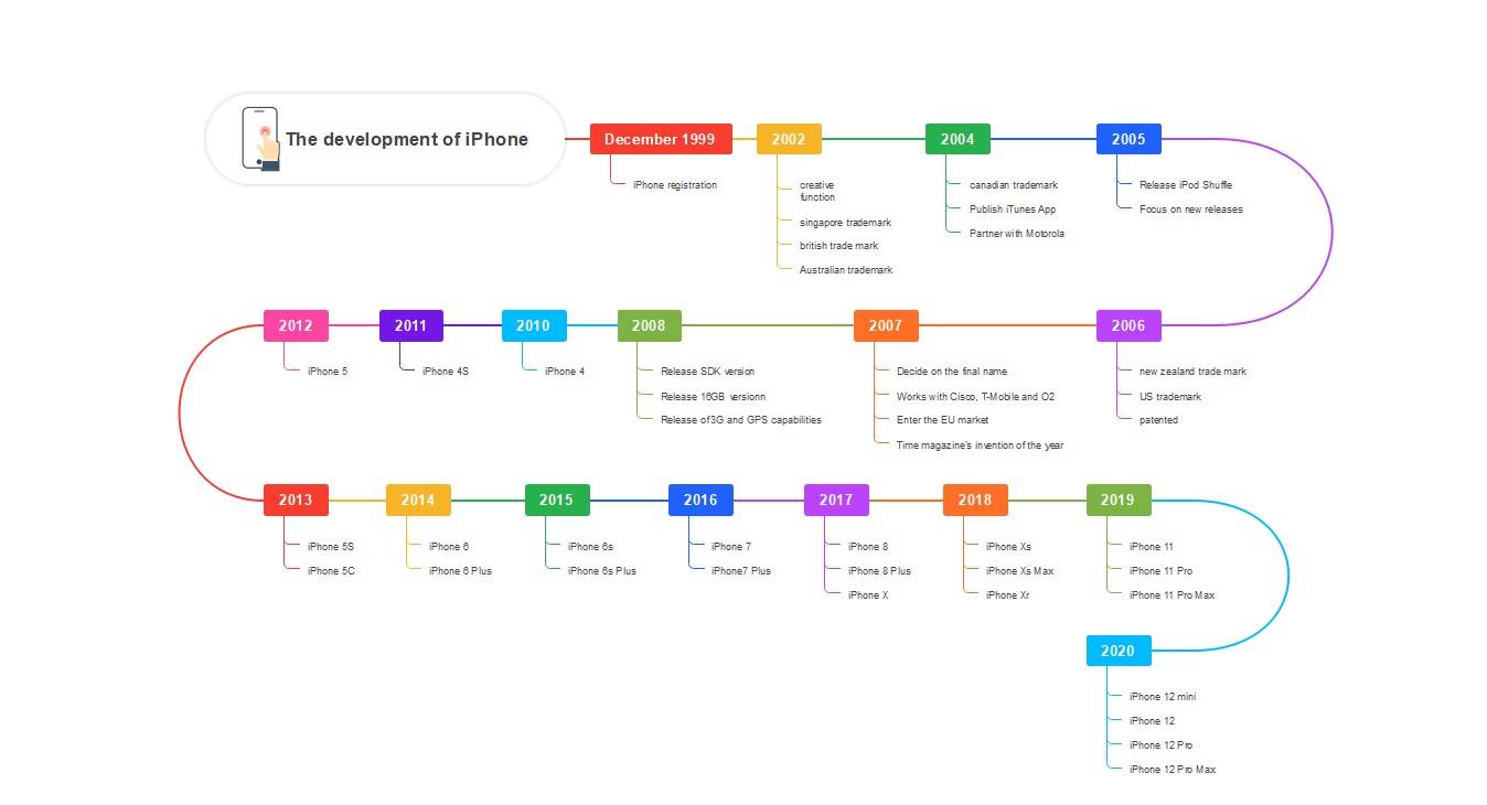 s-shaped mind map idea