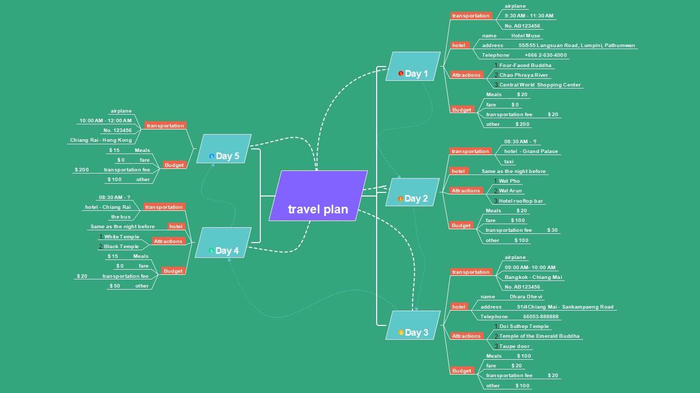 mind map idea for travel planner