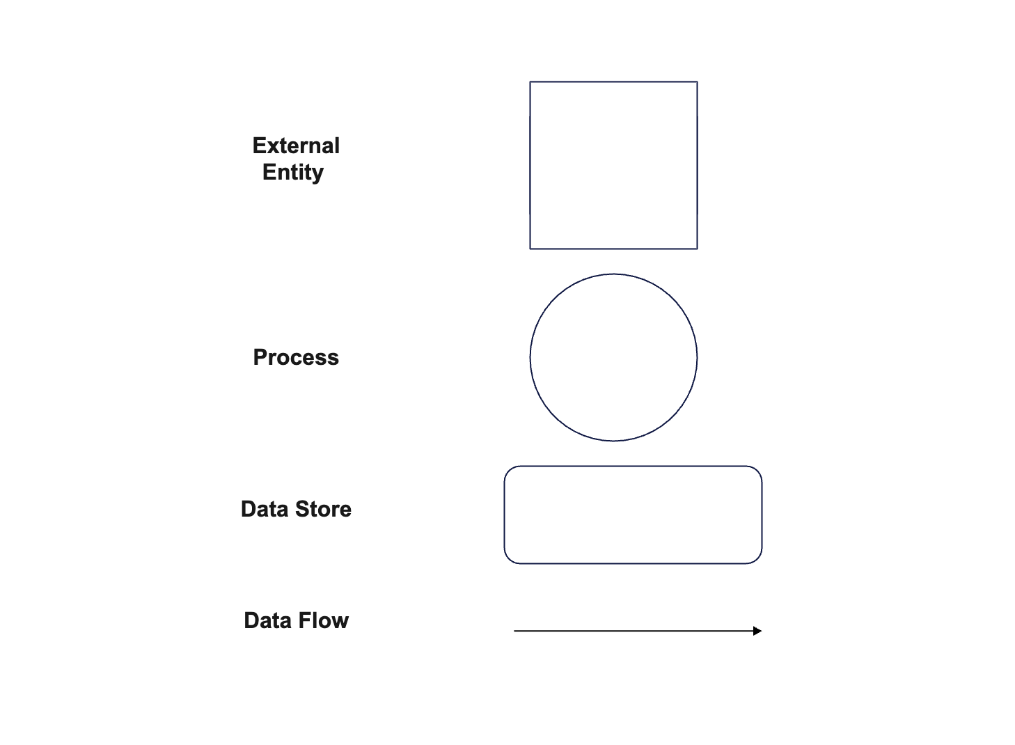 Different components of data flow diagram