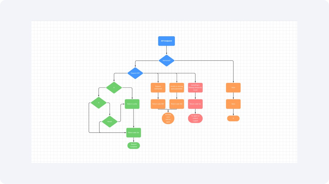 Data Flow diagram for API