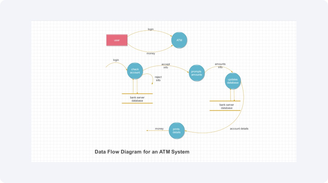 Data Flow diagram for ATM