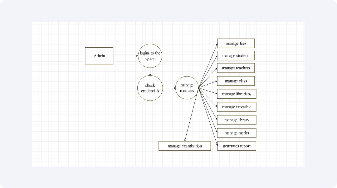 Data Flow diagram for college system admin