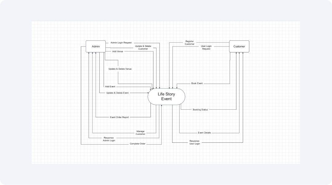 Data Flow diagram for event management system