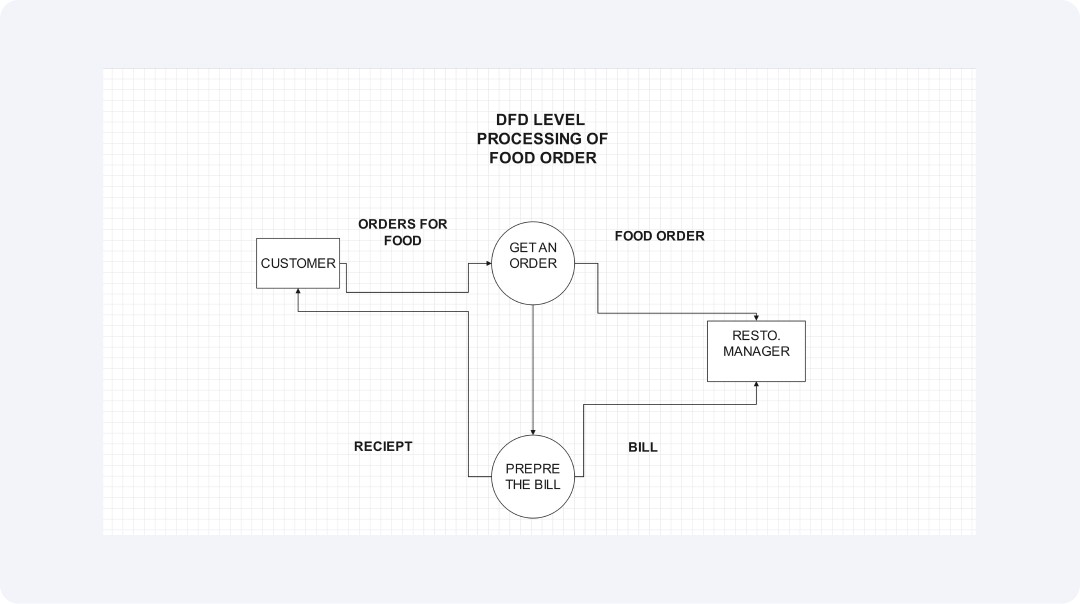Data Flow diagram for food ordering