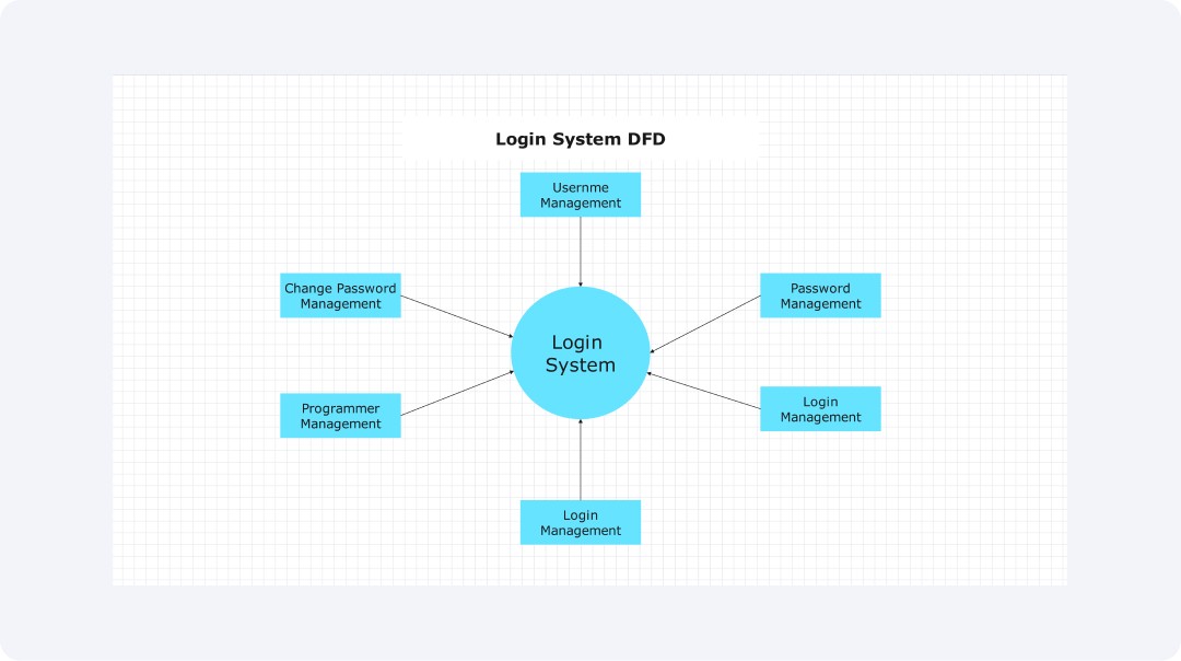 Data Flow diagram for login