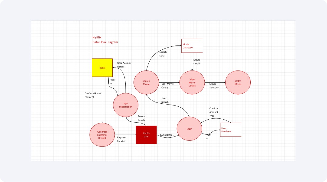 Data Flow diagram for Netflix
