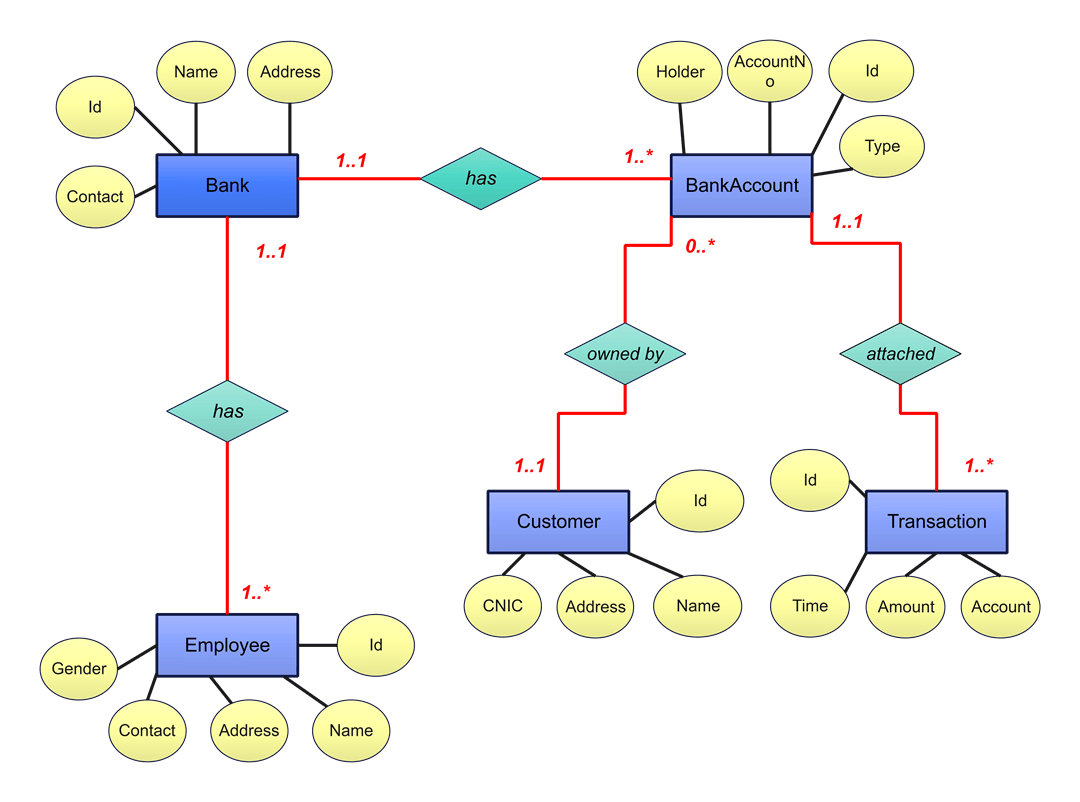 er diagram for bank management system