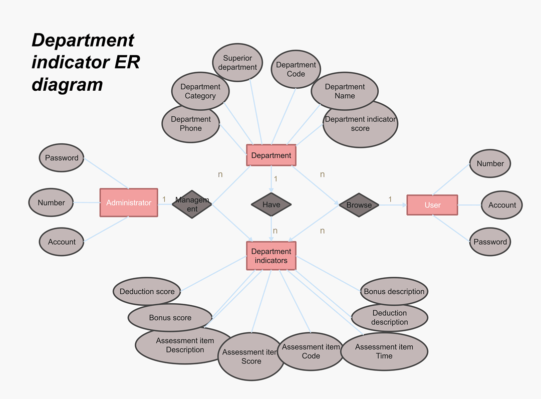 image of department indicator er diagram