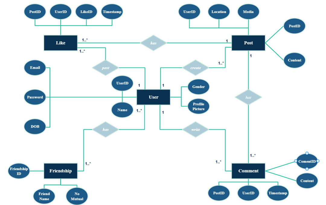 facebook er diagram