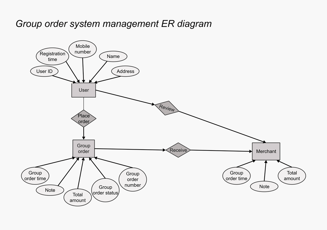 group order system management er diagram