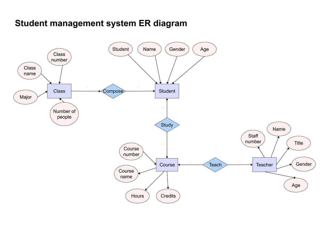 Image of student management system er diagram