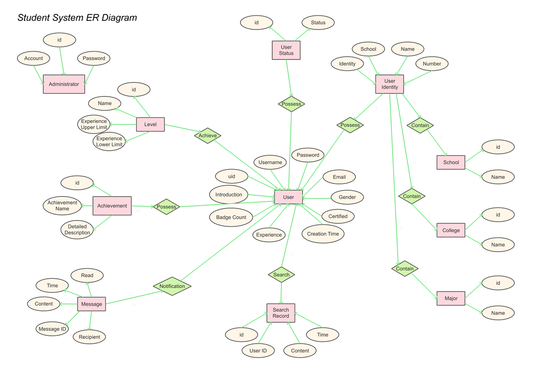 example of student system er diagram