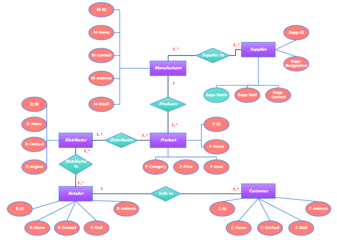 supply chain