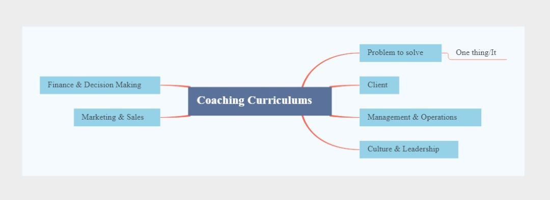 mind map for coaching curriculum