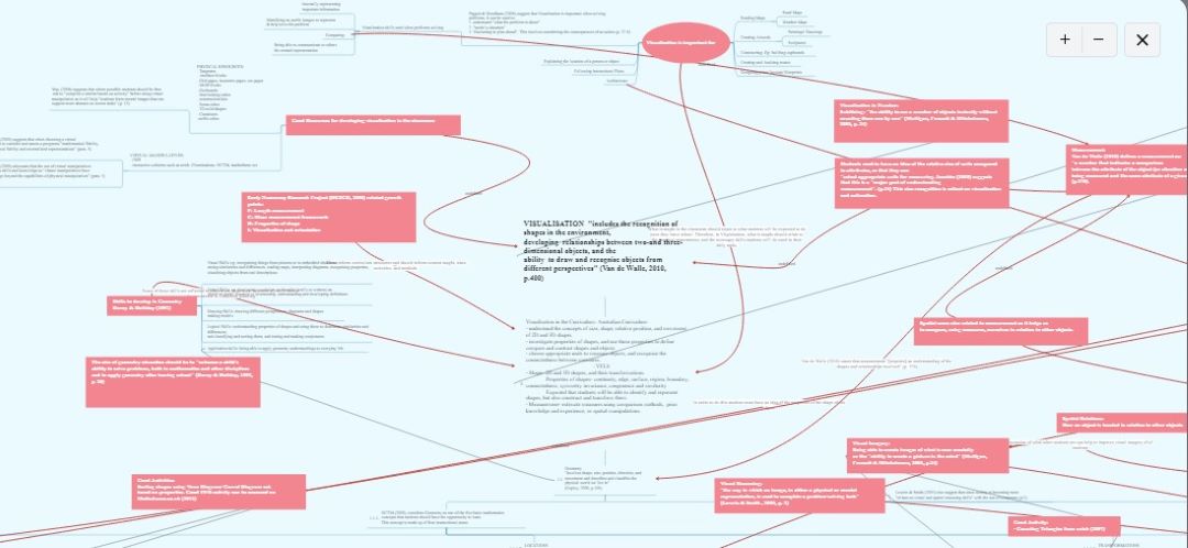 mind map for complicated models