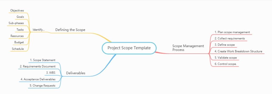 mind map for project scope