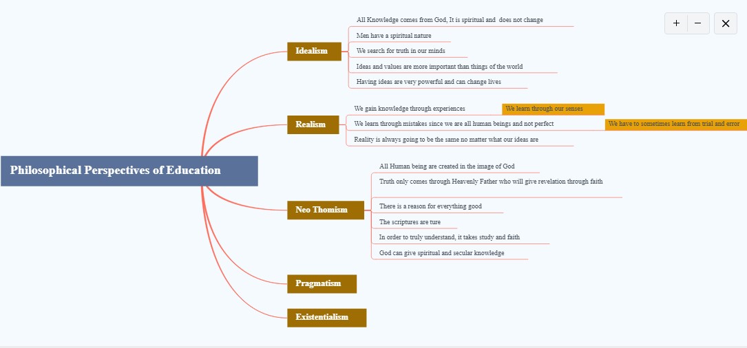 mind map for philosophy