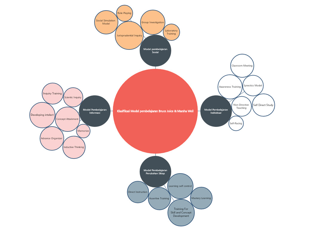 mind map for teaching models