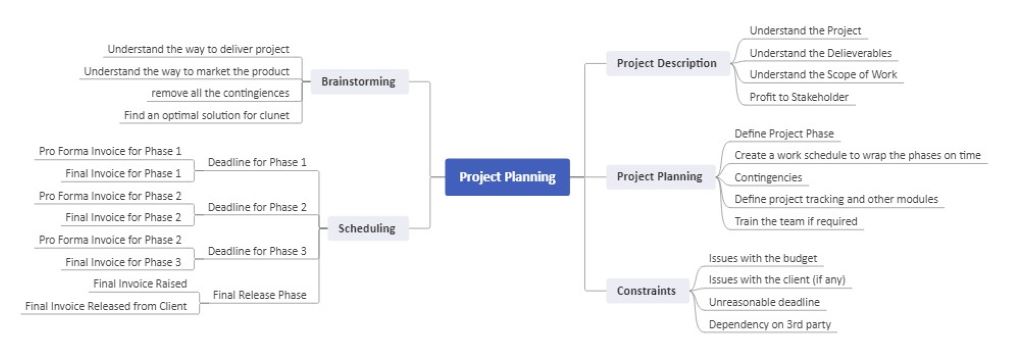 project planning flowchart