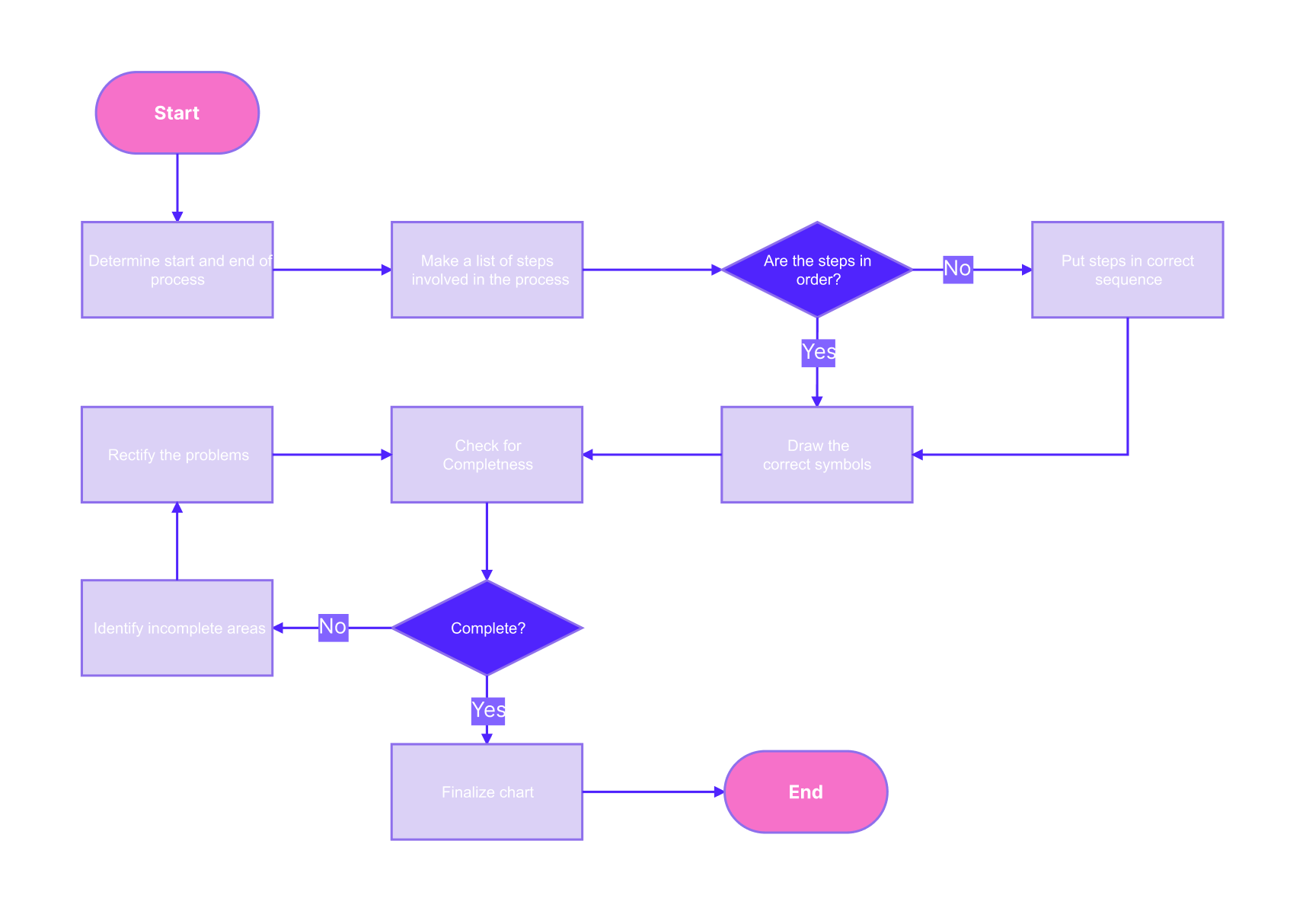 article banner flowchart