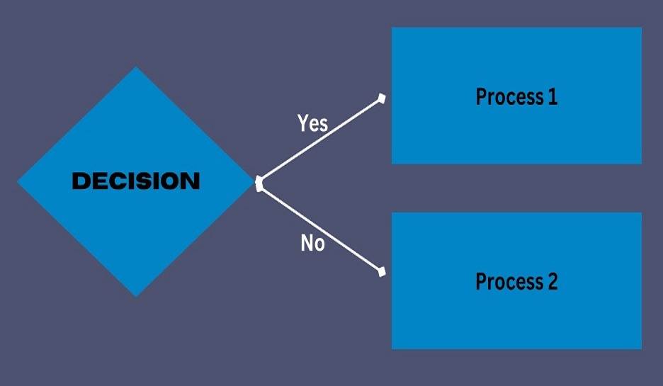 rectangle results flowchart