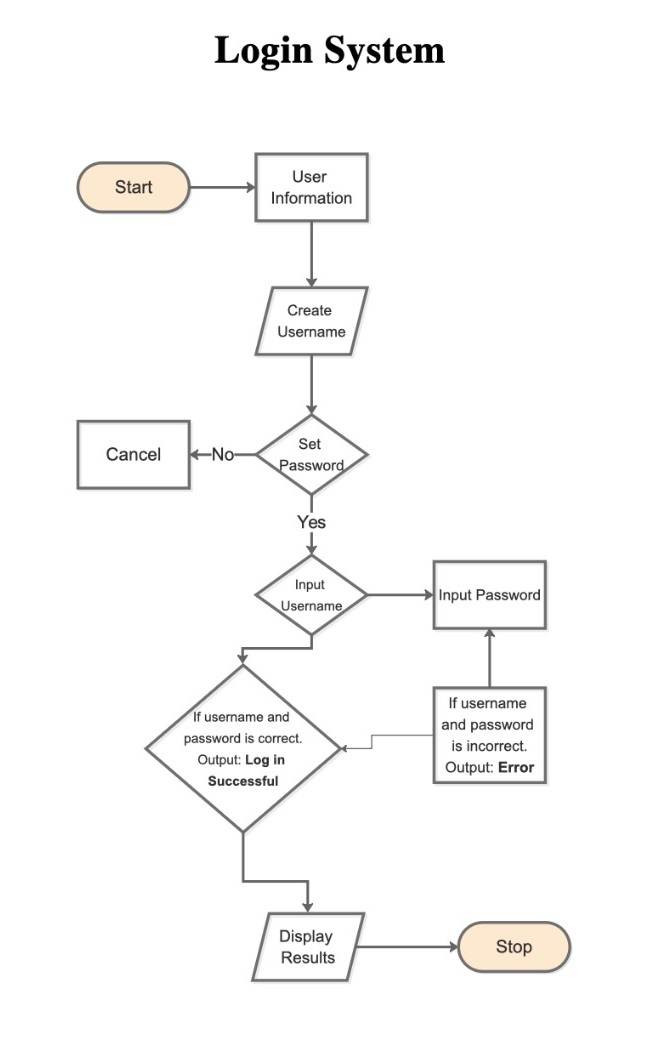 login if-else flowchart