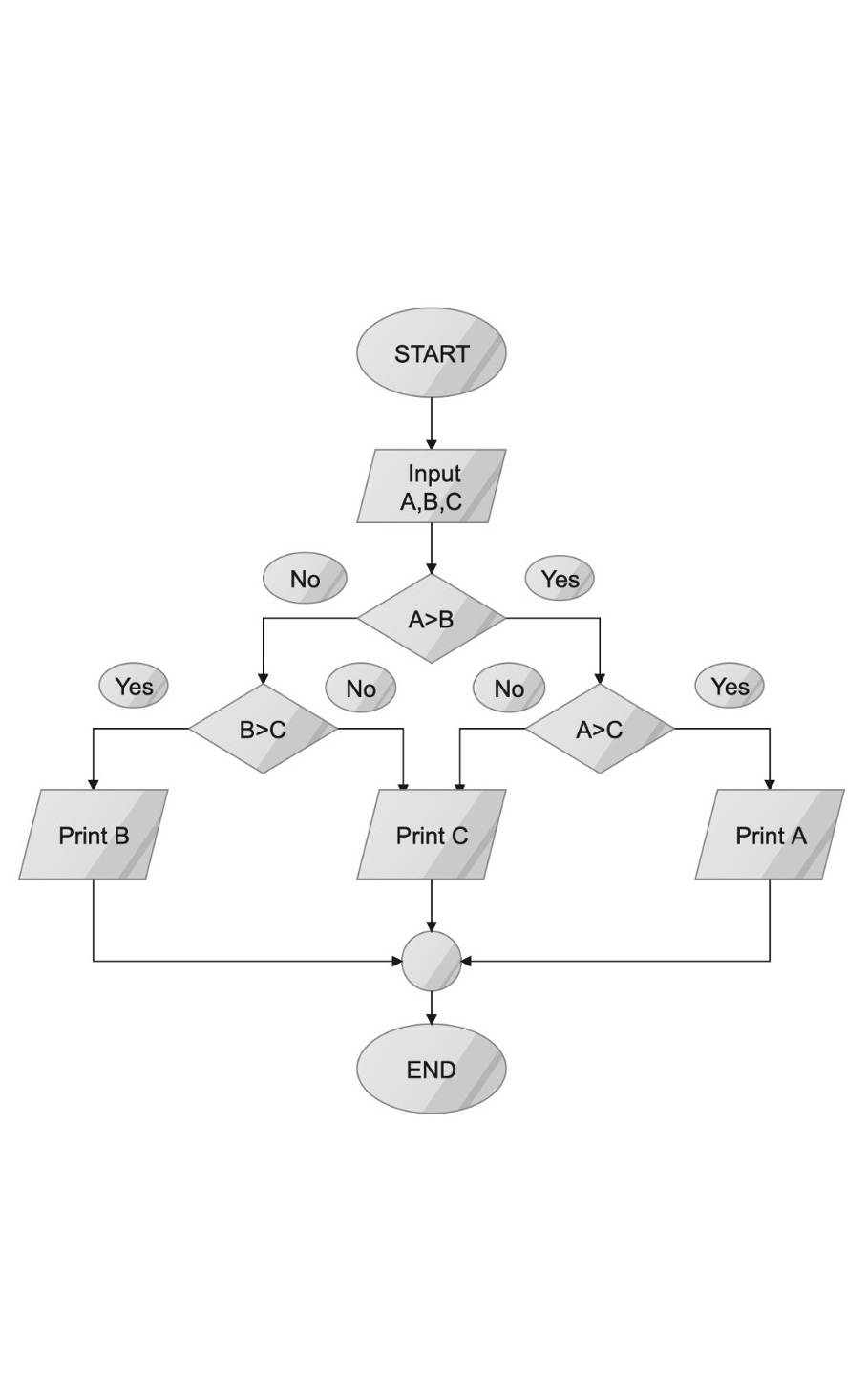 general condition flowchart