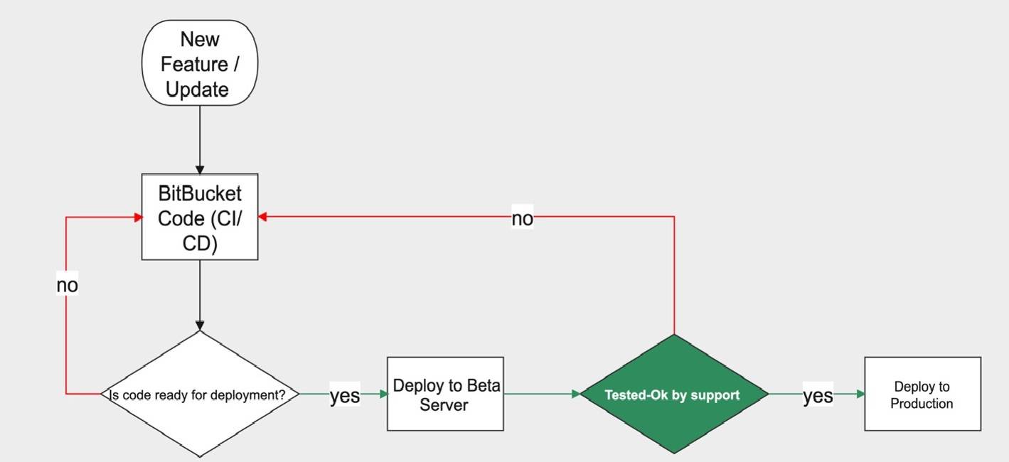 program release flowchart