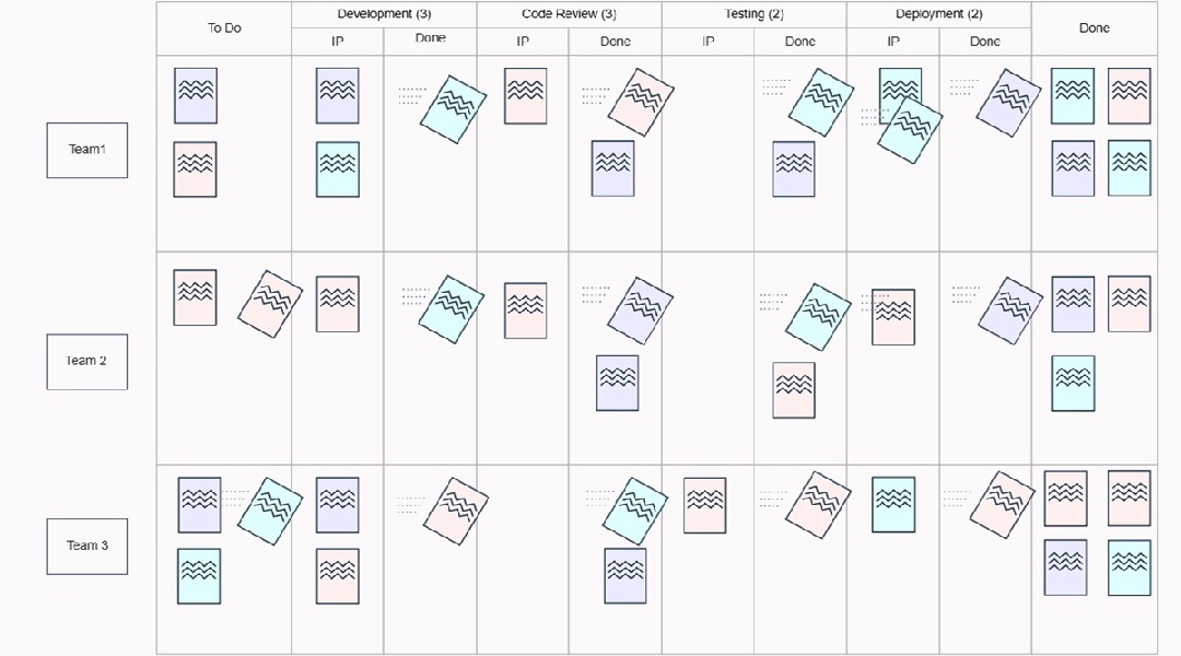 kanban board example with swimlanes