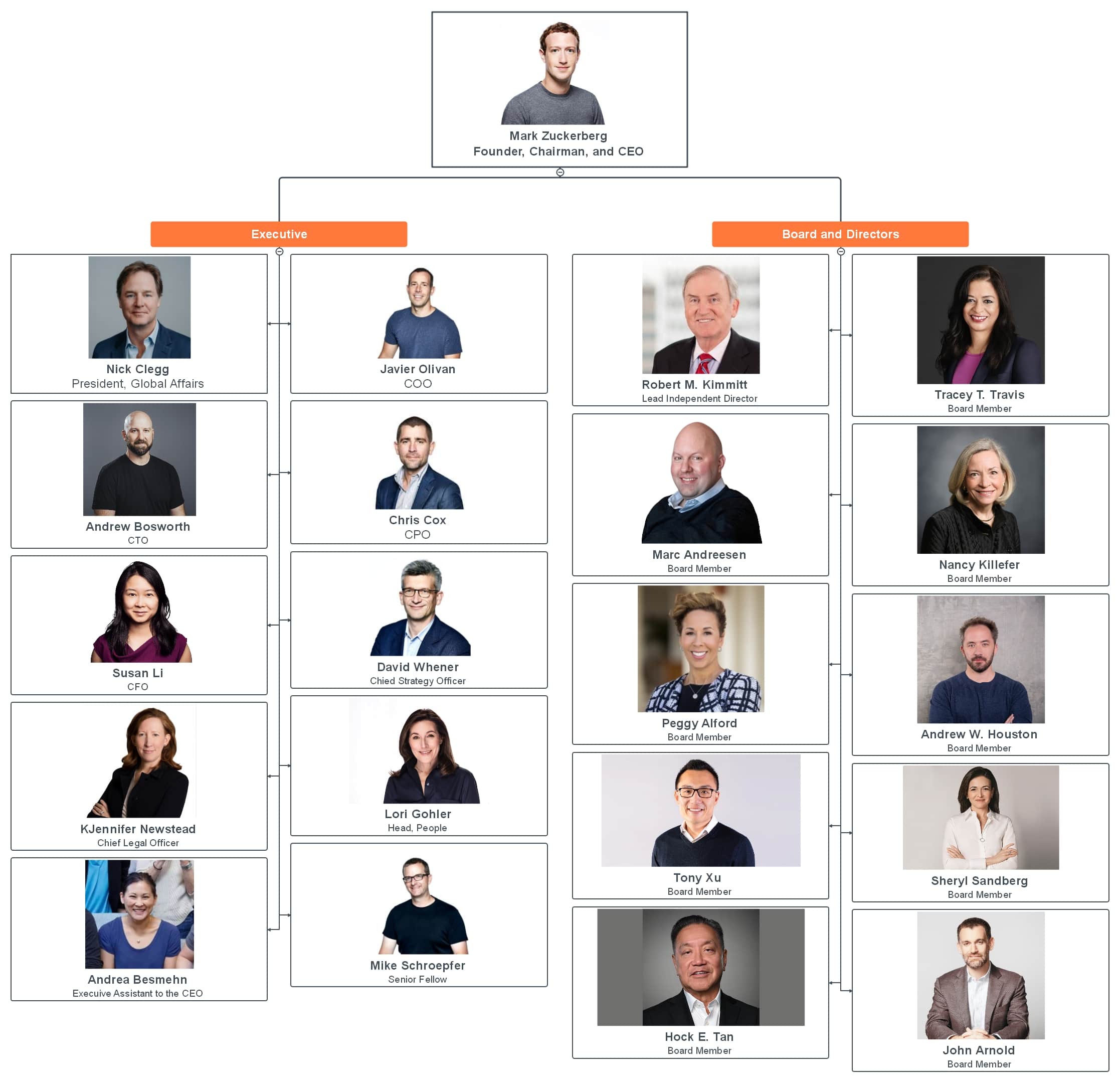 organizational chart of meta