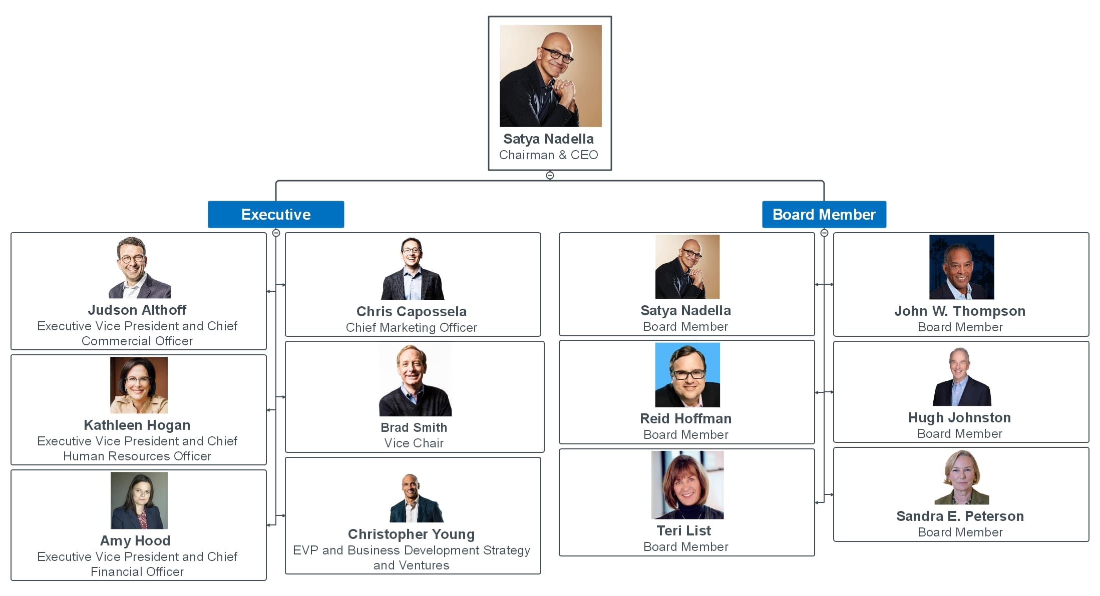 organizational structure of microsoft