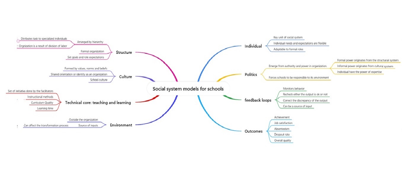 school social system mind map example