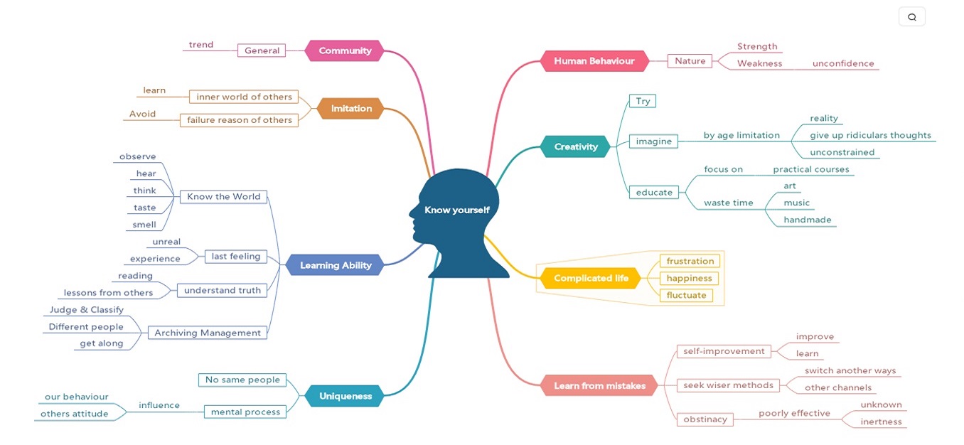 personal project mind map example